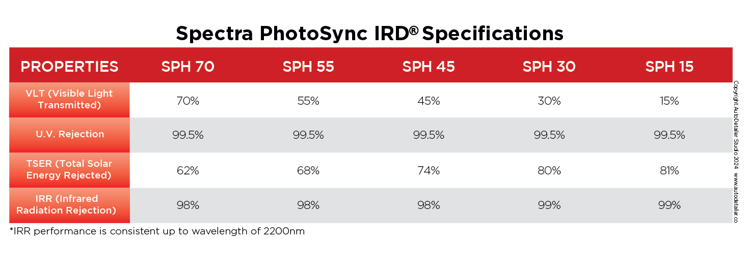 SPH Specifications Table